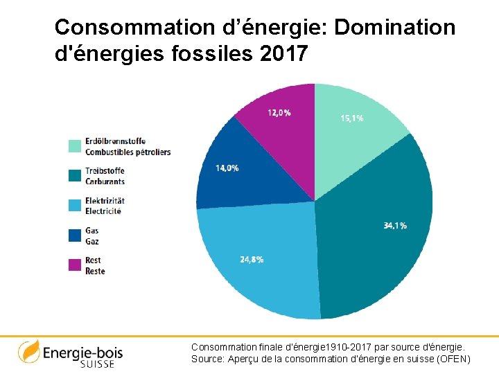 Consommation d’énergie: Domination d'énergies fossiles 2017 Consommation finale d’énergie 1910 -2017 par source d'énergie.