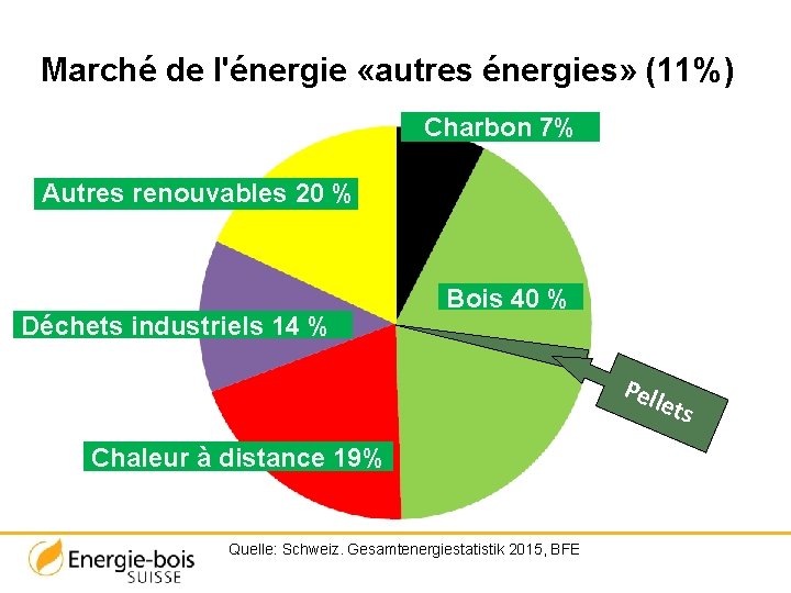 Marché de l'énergie «autres énergies» (11%) Charbon 7% Autres renouvables 20 % Déchets industriels