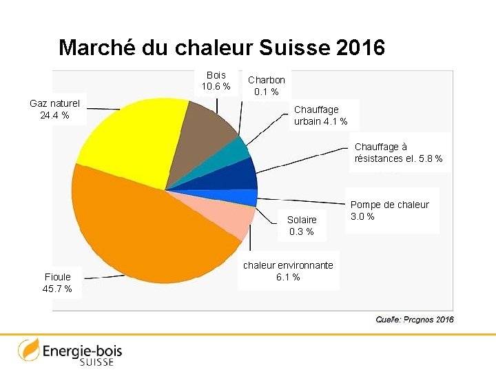 Marché du chaleur Suisse 2016 Bois 10. 6 % Gaz naturel 24. 4 %