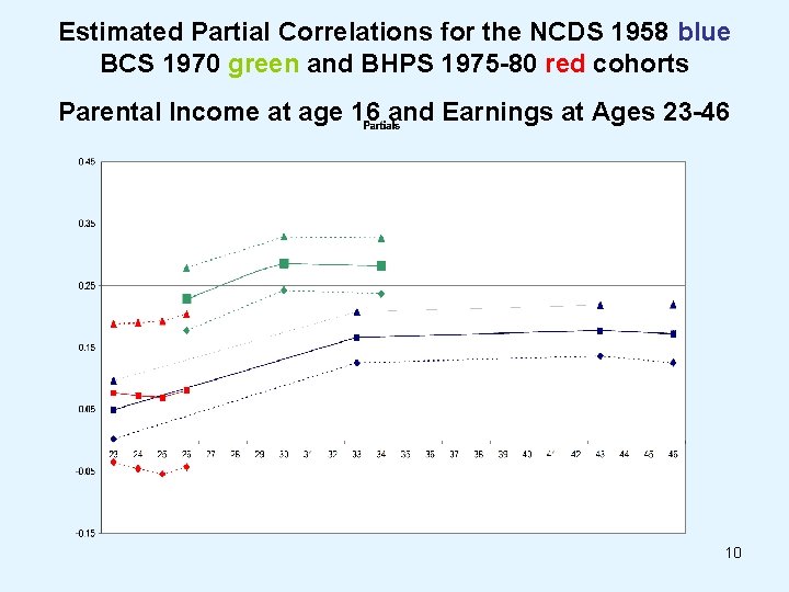 Estimated Partial Correlations for the NCDS 1958 blue BCS 1970 green and BHPS 1975