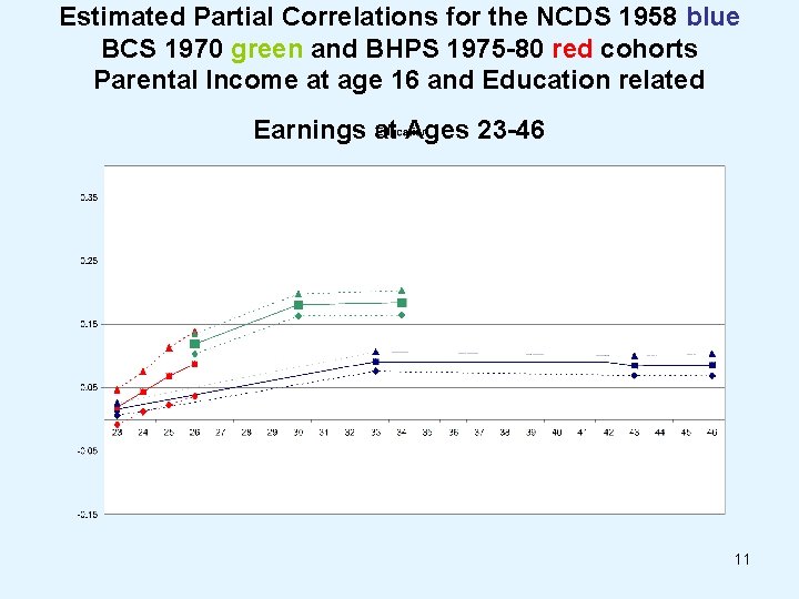 Estimated Partial Correlations for the NCDS 1958 blue BCS 1970 green and BHPS 1975