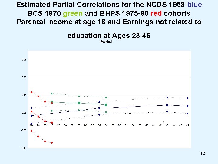 Estimated Partial Correlations for the NCDS 1958 blue BCS 1970 green and BHPS 1975