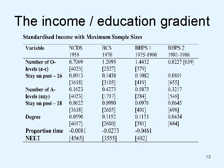 The income / education gradient 13 