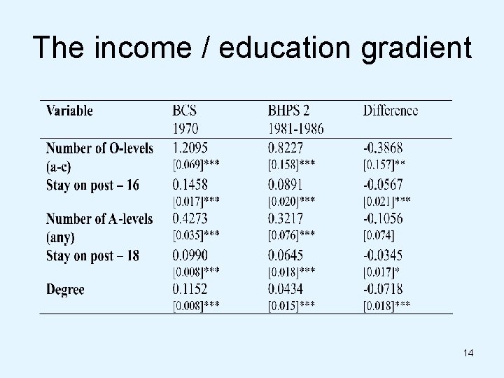 The income / education gradient 14 