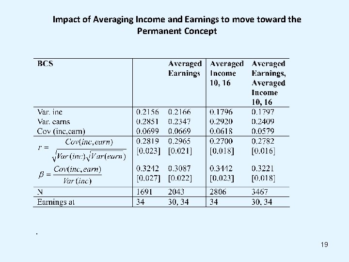 Impact of Averaging Income and Earnings to move toward the Permanent Concept . 19