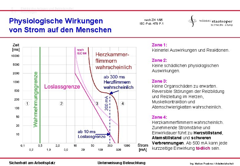 5 5. 1 Elektrische Anlagen und Betriebsmittel Grundlagen Physiologische Wirkungen von Strom auf den