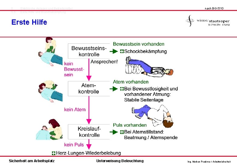 5 5. 5 Elektrische Anlagen und Betriebsmittel Erste Hilfe und Brandbekämpfung nach BGI 510