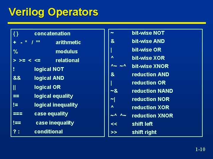 Verilog Operators {} concatenation ~ bit-wise NOT + - * / ** arithmetic &