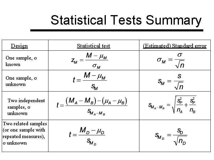 Statistical Tests Summary Design One sample, σ known One sample, σ unknown Two independent