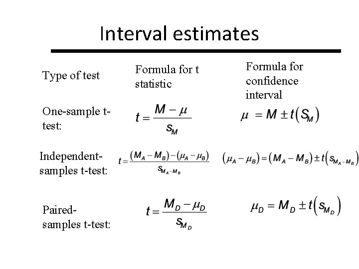Interval estimates Type of test One-sample ttest: Independentsamples t-test: Pairedsamples t-test: Formula for t