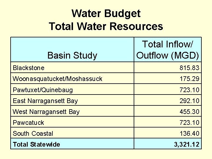 Water Budget Total Water Resources Basin Study Total Inflow/ Outflow (MGD) Blackstone 815. 83