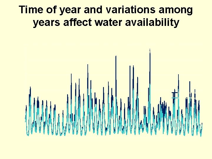 Time of year and variations among years affect water availability 600, 0 Monthly Mean