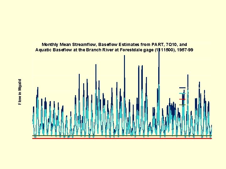 600, 0 Monthly Mean Streamflow, Baseflow Estimates from PART, 7 Q 10, and Aquatic