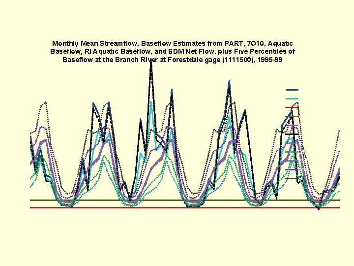 400, 0 350, 0 Monthly Mean Streamflow, Baseflow Estimates from PART, 7 Q 10,