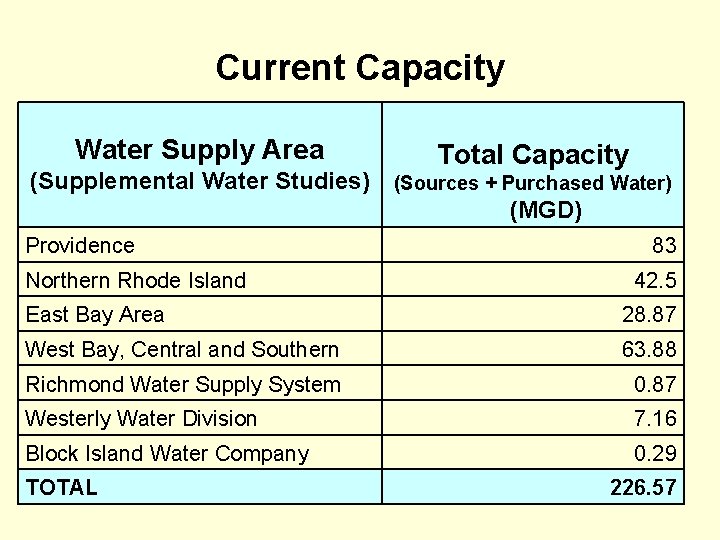 Current Capacity Water Supply Area (Supplemental Water Studies) Total Capacity (Sources + Purchased Water)