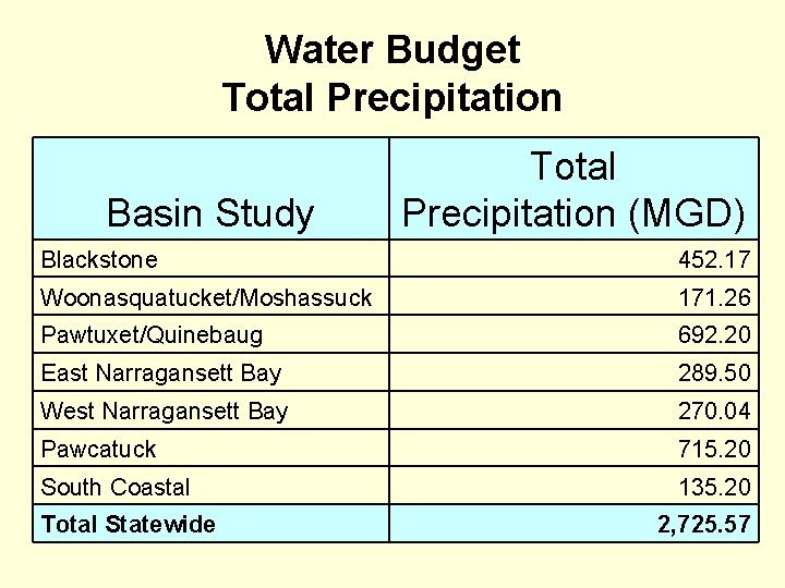 Water Budget Total Precipitation Basin Study Total Precipitation (MGD) Blackstone 452. 17 Woonasquatucket/Moshassuck 171.