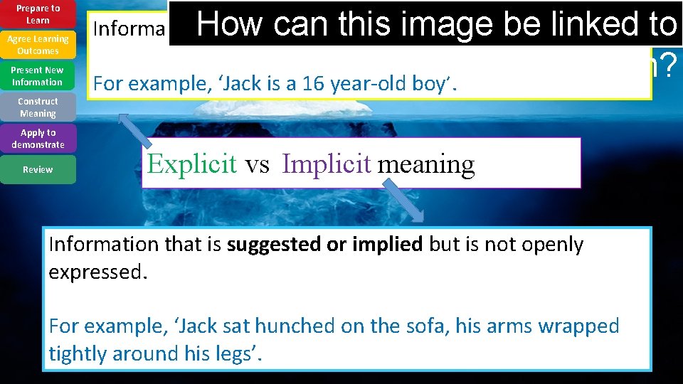 Prepare to Learn Agree Learning Outcomes Present New Information Construct Meaning Apply to demonstrate