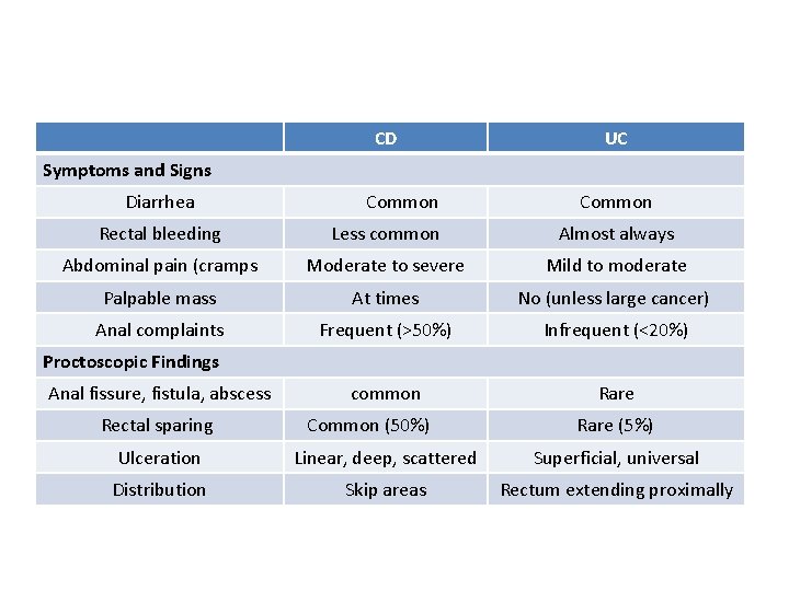 CD UC Symptoms and Signs Diarrhea Common Rectal bleeding Less common Almost always Abdominal