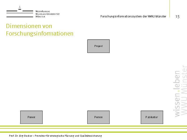 Forschungsinformationssystem der WWU Münster Dimensionen von Forschungsinformationen Prof. Dr. Jörg Becker – Prorektor für