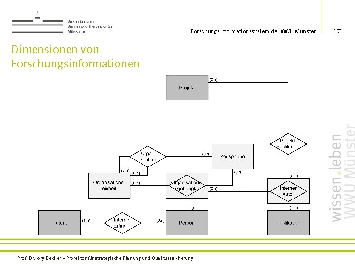 Forschungsinformationssystem der WWU Münster Dimensionen von Forschungsinformationen Prof. Dr. Jörg Becker – Prorektor für