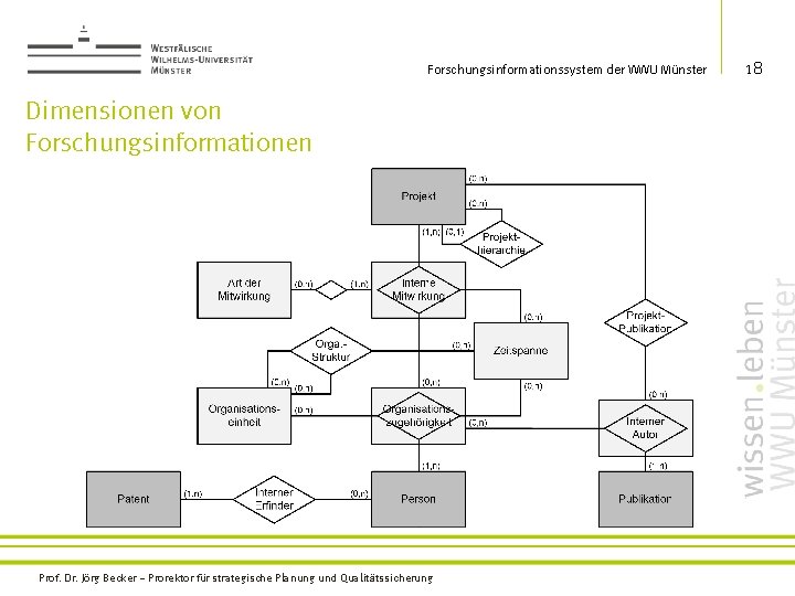 Forschungsinformationssystem der WWU Münster Dimensionen von Forschungsinformationen Prof. Dr. Jörg Becker – Prorektor für