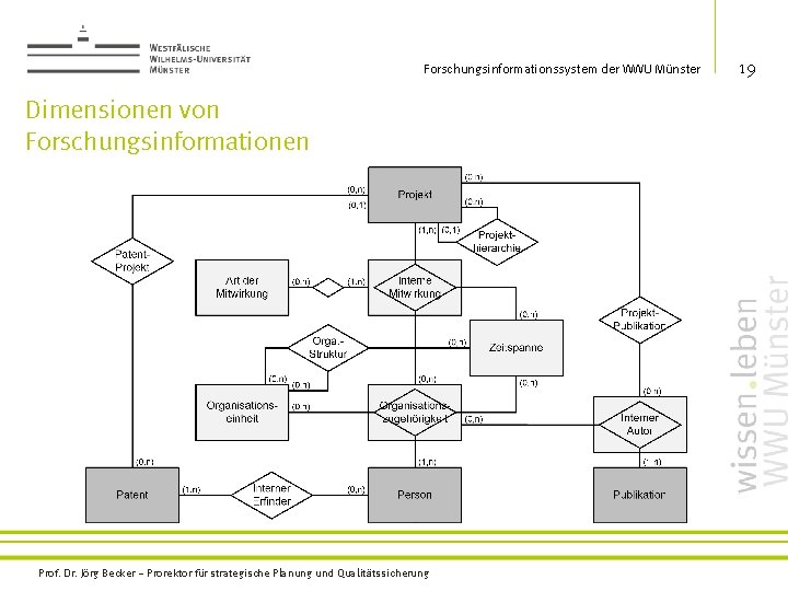 Forschungsinformationssystem der WWU Münster Dimensionen von Forschungsinformationen Prof. Dr. Jörg Becker – Prorektor für