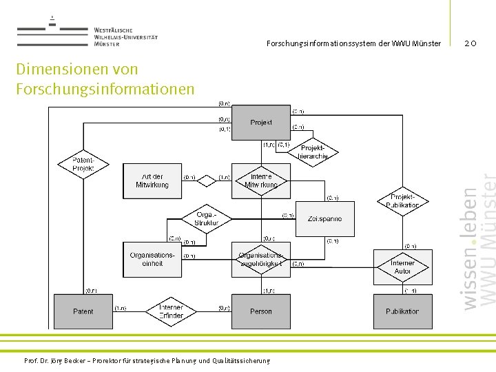 Forschungsinformationssystem der WWU Münster Dimensionen von Forschungsinformationen Prof. Dr. Jörg Becker – Prorektor für