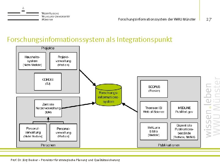 Forschungsinformationssystem der WWU Münster Forschungsinformationssystem als Integrationspunkt Prof. Dr. Jörg Becker – Prorektor für