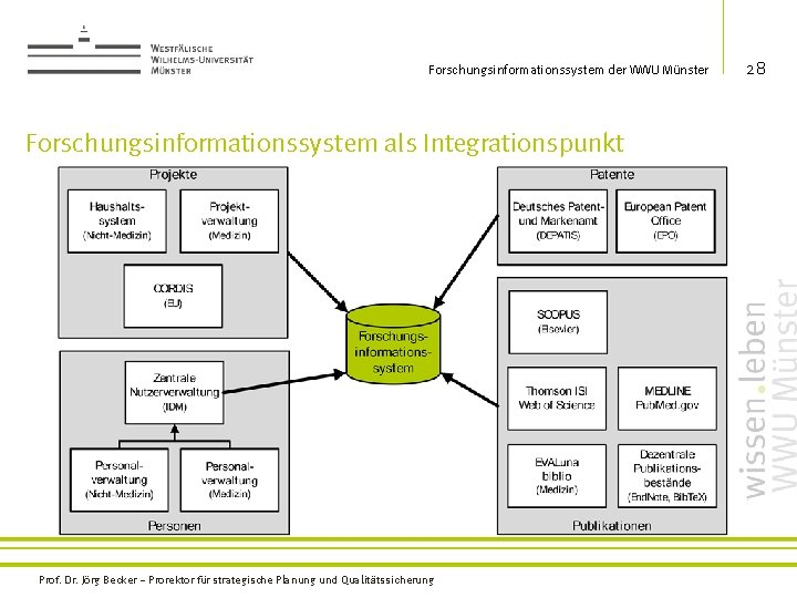 Forschungsinformationssystem der WWU Münster Forschungsinformationssystem als Integrationspunkt Prof. Dr. Jörg Becker – Prorektor für