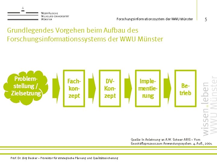 Forschungsinformationssystem der WWU Münster 5 Grundlegendes Vorgehen beim Aufbau des Forschungsinformationssystems der WWU Münster