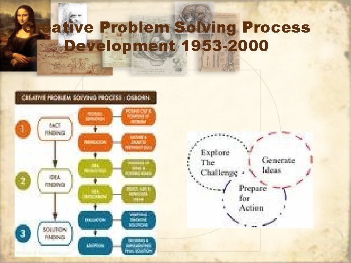 Creative Problem Solving Process Development 1953 -2000 