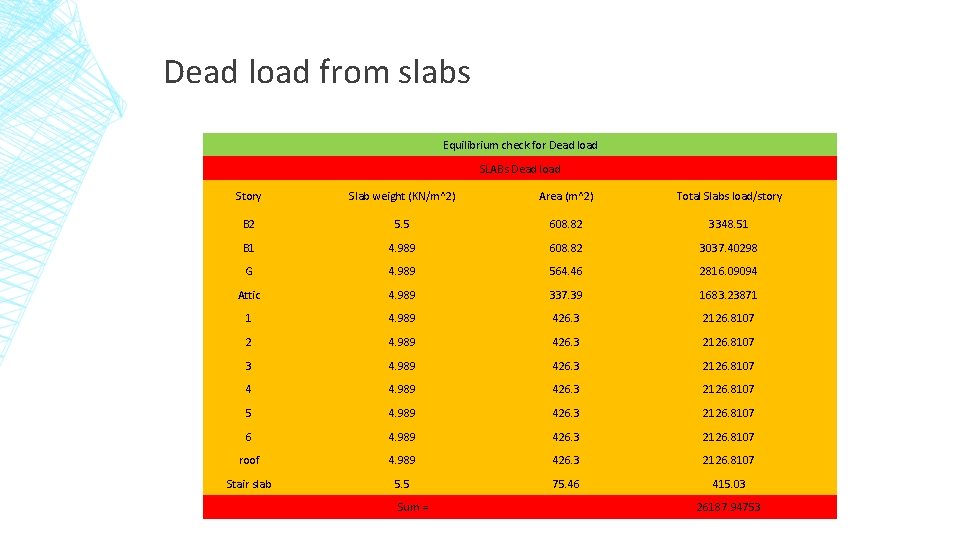 Dead load from slabs Equilibrium check for Dead load SLABs Dead load Story Slab