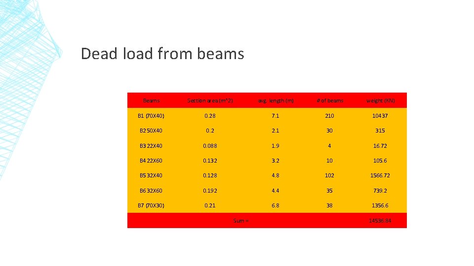 Dead load from beams Beams Section area (m^2) avg. length (m) # of beams