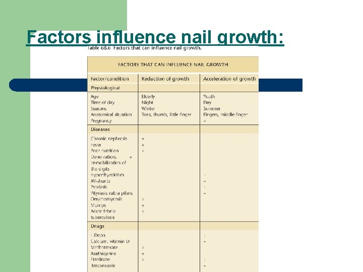 Factors influence nail growth: 
