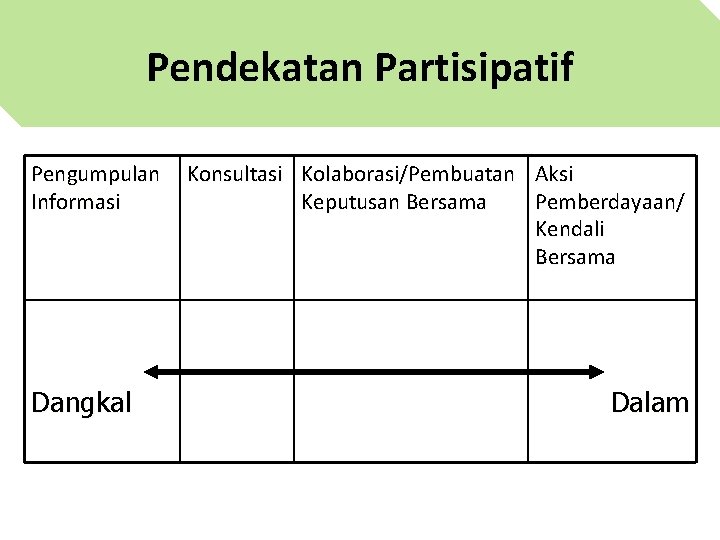 Pendekatan Partisipatif Pengumpulan Informasi Dangkal Konsultasi Kolaborasi/Pembuatan Aksi Keputusan Bersama Pemberdayaan/ Kendali Bersama Dalam