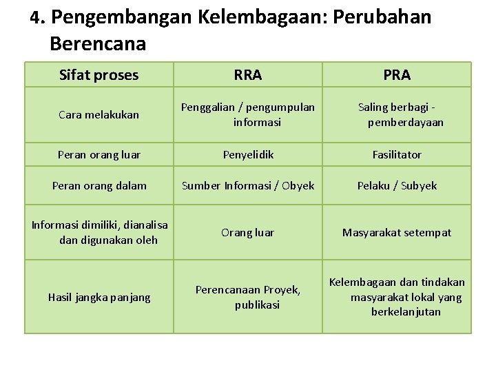 4. Pengembangan Kelembagaan: Perubahan Berencana Sifat proses RRA PRA Cara melakukan Penggalian / pengumpulan