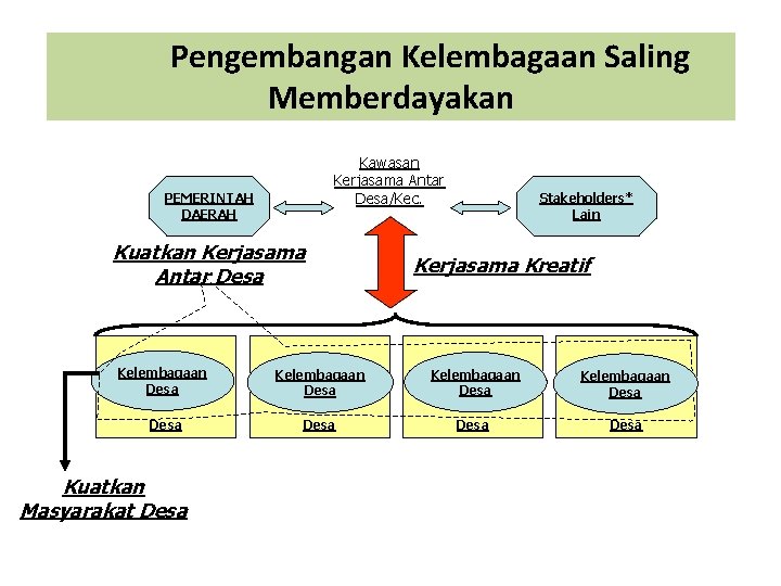 Pengembangan Kelembagaan Saling Memberdayakan Kawasan Kerjasama Antar Desa/Kec. PEMERINTAH DAERAH Kuatkan Kerjasama Antar Desa