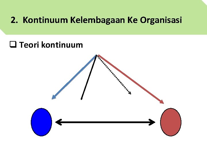 2. Kontinuum Kelembagaan Ke Organisasi q Teori kontinuum 