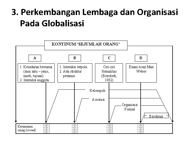 3. Perkembangan Lembaga dan Organisasi Pada Globalisasi KONTINUM ‘SEJUMLAH ORANG’ A 1. Kesadaran bersama