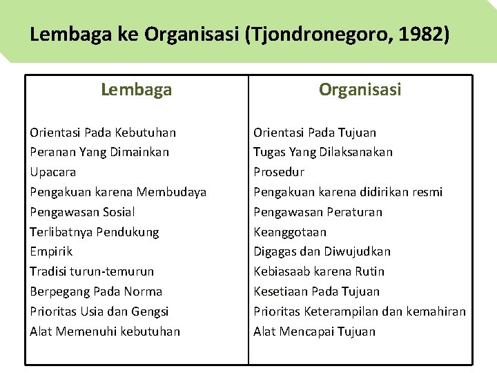 Lembaga ke Organisasi (Tjondronegoro, 1982) Lembaga Orientasi Pada Kebutuhan Peranan Yang Dimainkan Upacara Pengakuan