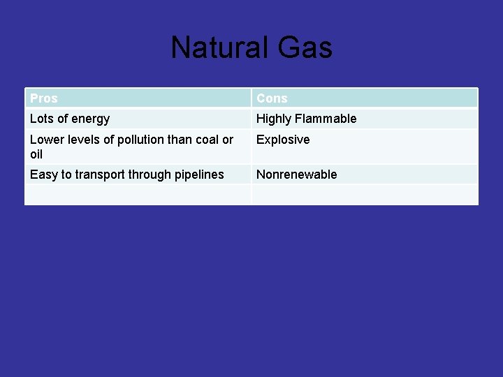 Natural Gas Pros Cons Lots of energy Highly Flammable Lower levels of pollution than
