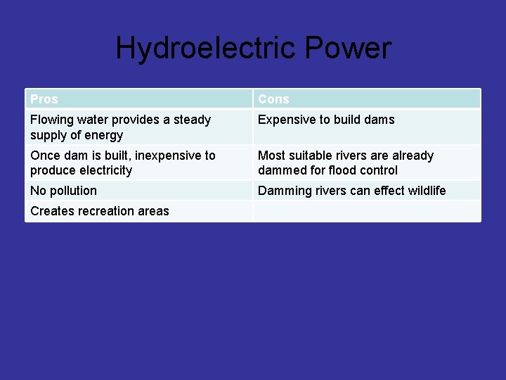 Hydroelectric Power Pros Cons Flowing water provides a steady supply of energy Expensive to