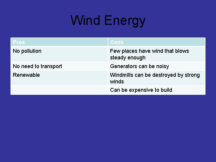 Wind Energy Pros Cons No pollution Few places have wind that blows steady enough