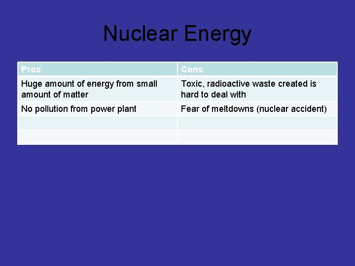 Nuclear Energy Pros Cons Huge amount of energy from small amount of matter Toxic,