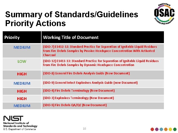 Priority Action Report Fire Debris and Explosives Subcommittee