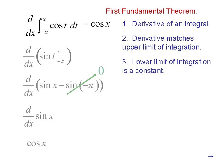 The long way: First Fundamental Theorem: 1. Derivative of an integral. 2. Derivative matches
