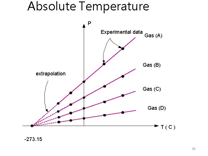Absolute Temperature P Experimental data Gas (A) Gas (B) extrapolation Gas (C) Gas (D) Absolute Temperature P Experimental data Gas (A) Gas (B) extrapolation Gas (C) Gas (D)