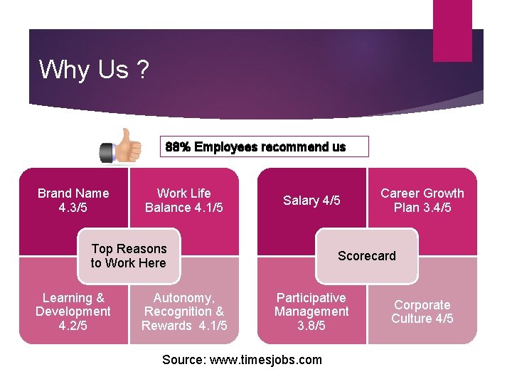 Why Us ? 88% Employees recommend us Brand Name 4. 3/5 Work Life Balance