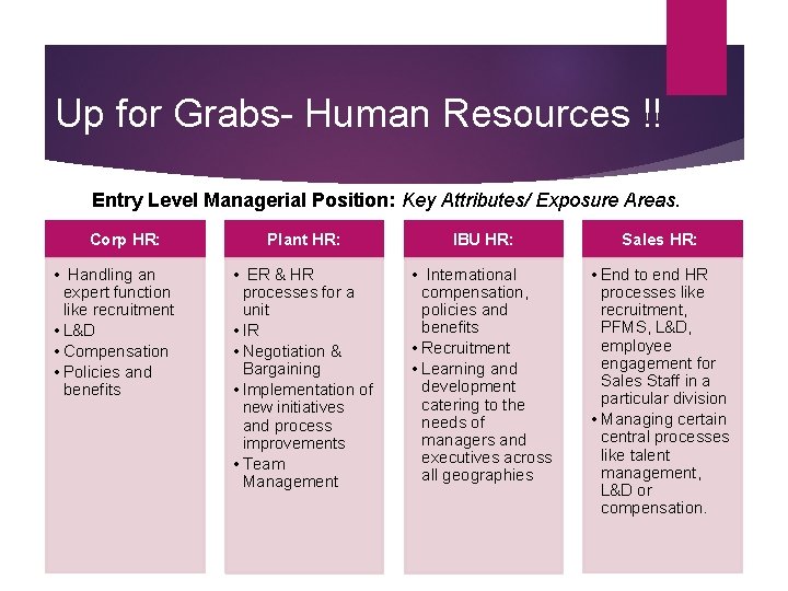 Up for Grabs- Human Resources !! Entry Level Managerial Position: Key Attributes/ Exposure Areas.
