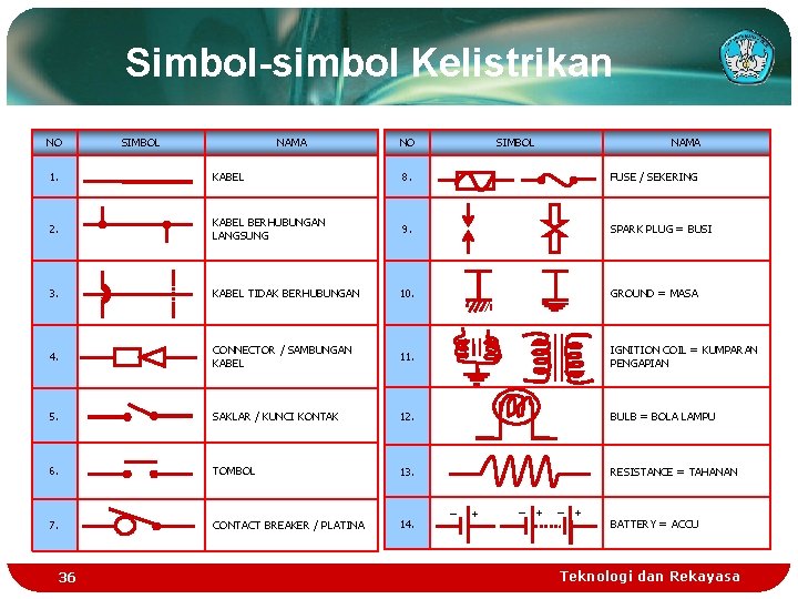 Simbol-simbol Kelistrikan NO SIMBOL NAMA 1. KABEL 8. FUSE / SEKERING 2. KABEL BERHUBUNGAN